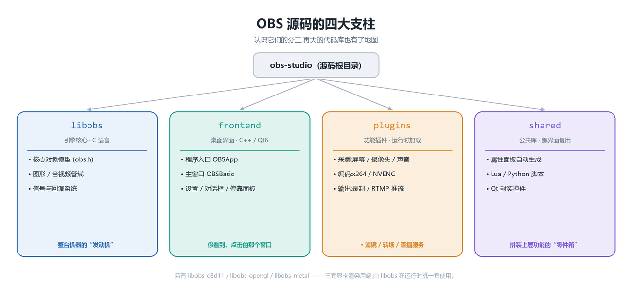 OBS 源码的四大支柱