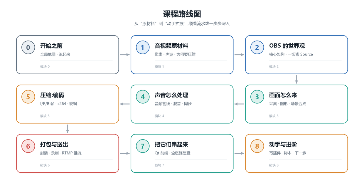 课程路线图