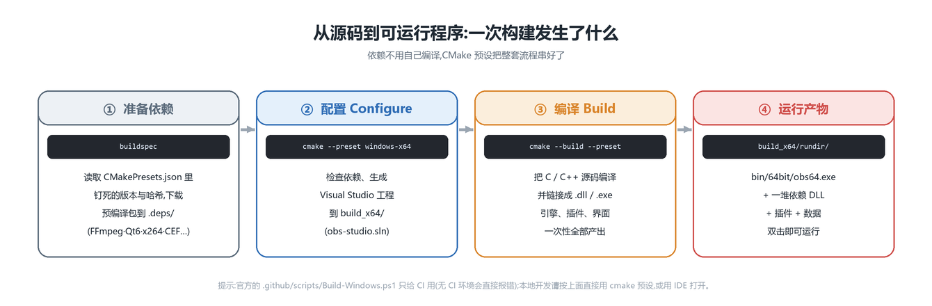 从源码到可运行程序的构建流程