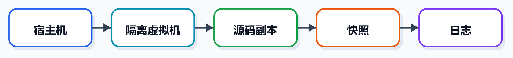 第 1 课图 2：隔离实验环境