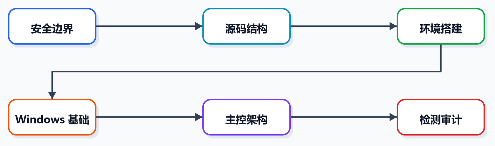 第 1 课图 3：安全工程学习路线