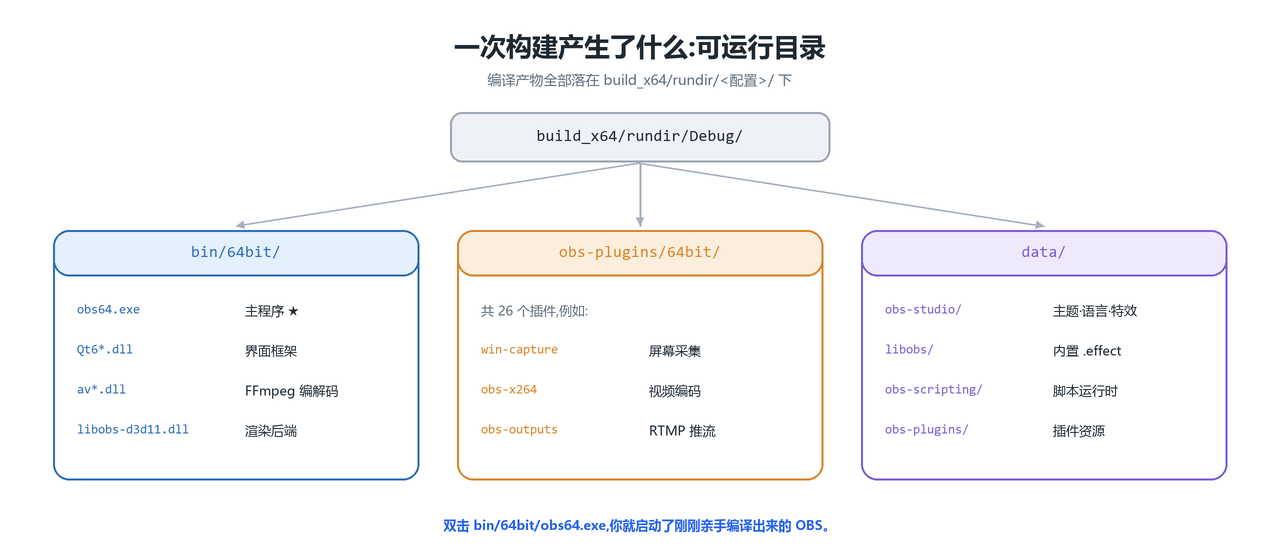 一次构建产生的可运行目录