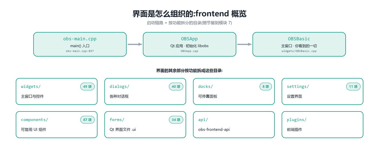 frontend 内部结构