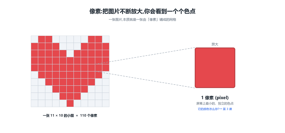 像素:放大后看到一个个色点