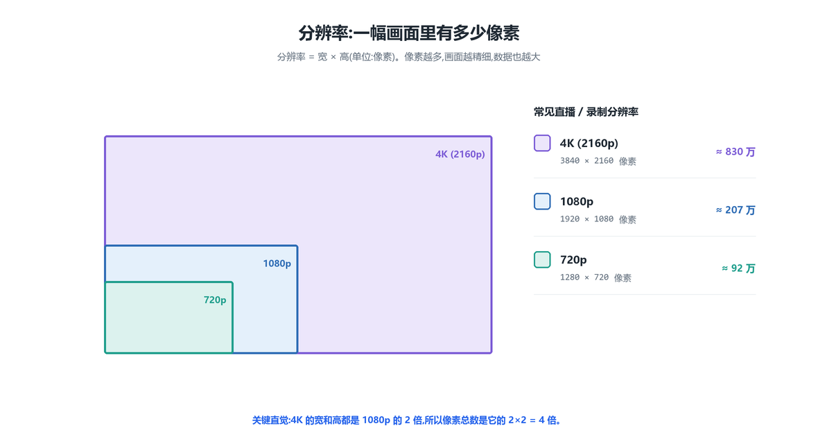分辨率阶梯:720p / 1080p / 4K