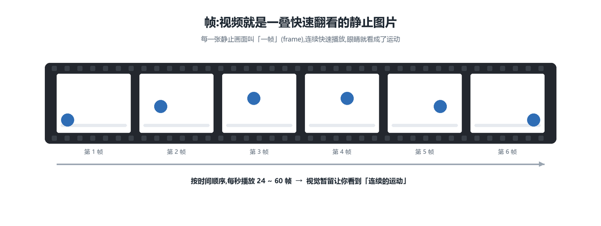 帧:视频是一叠快速翻看的静止图片