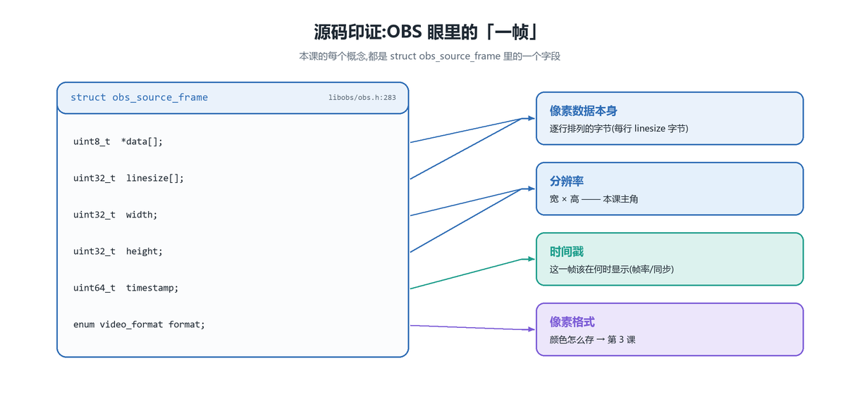 obs_source_frame 字段 → 概念映射