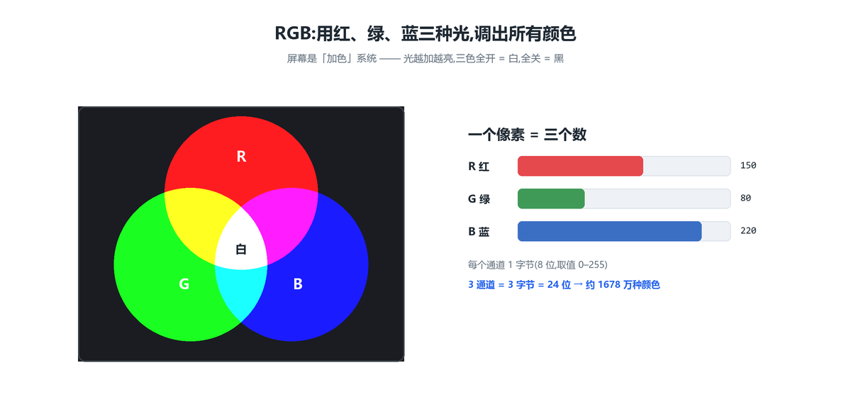 RGB 加色混合