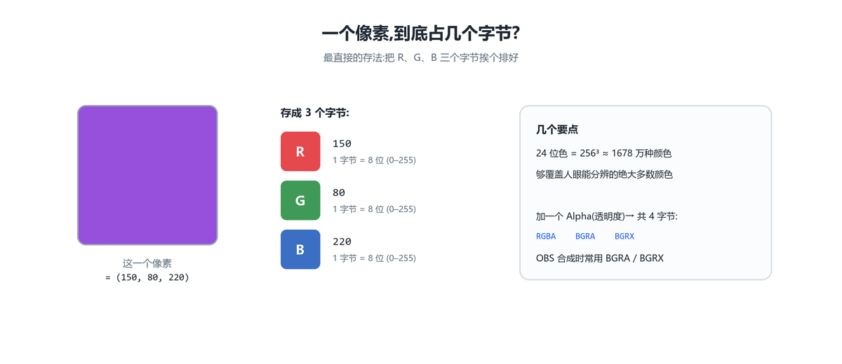 一个像素占几个字节