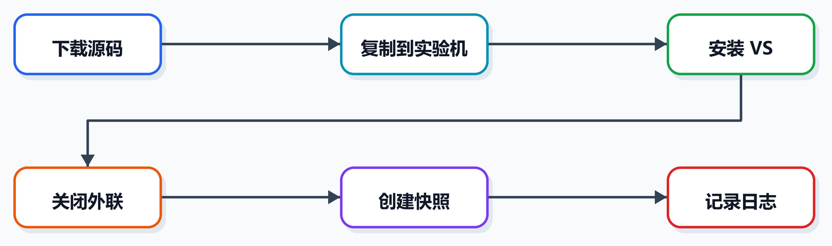 第 3 课图 2：新手安全实验环境