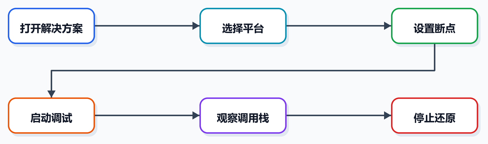 第 3 课图 3：VS 新手调试流程
