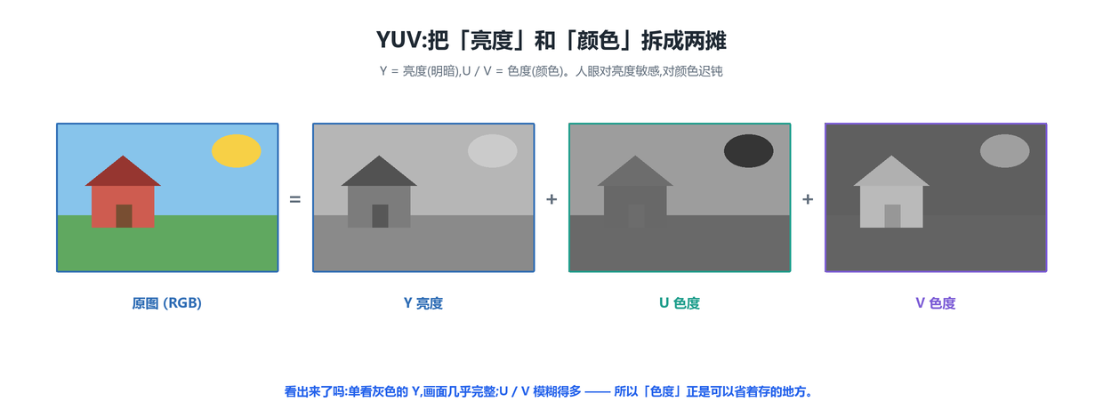 YUV 拆解:亮度 Y + 色度 UV