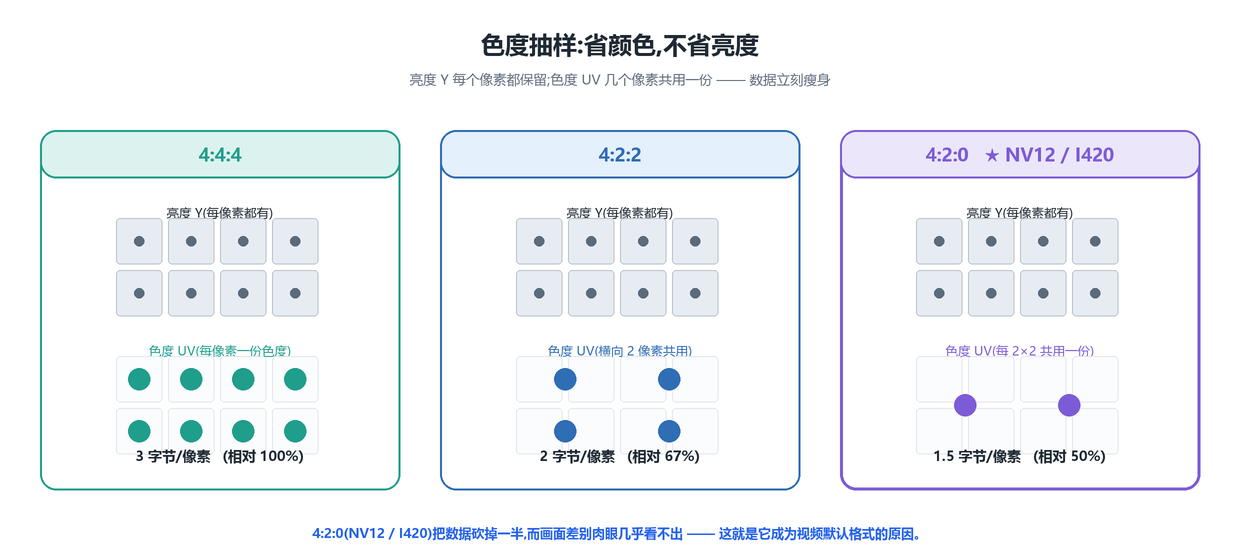 色度抽样 4:4:4 / 4:2:2 / 4:2:0