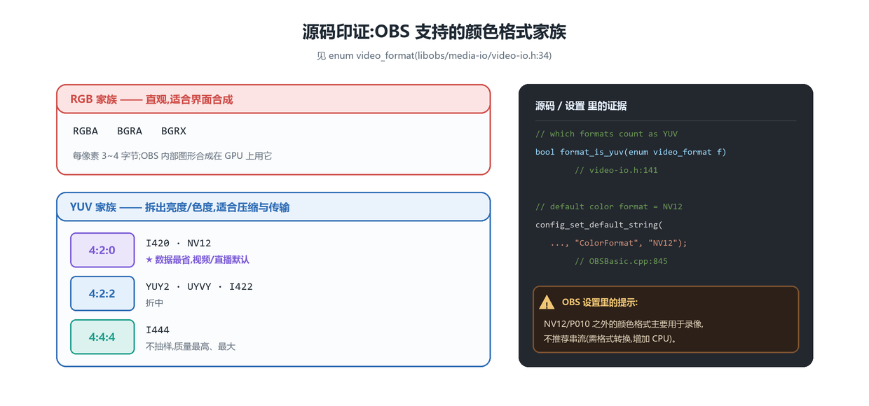 OBS 颜色格式家族与源码