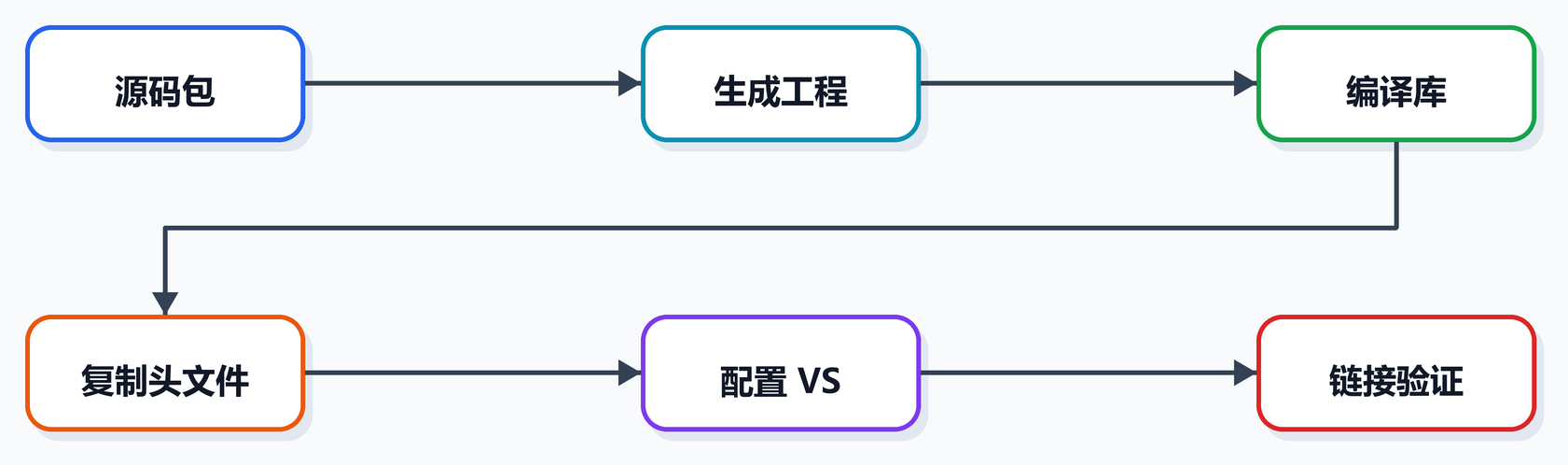 第 4 课图 1：C++ 依赖库工作链路