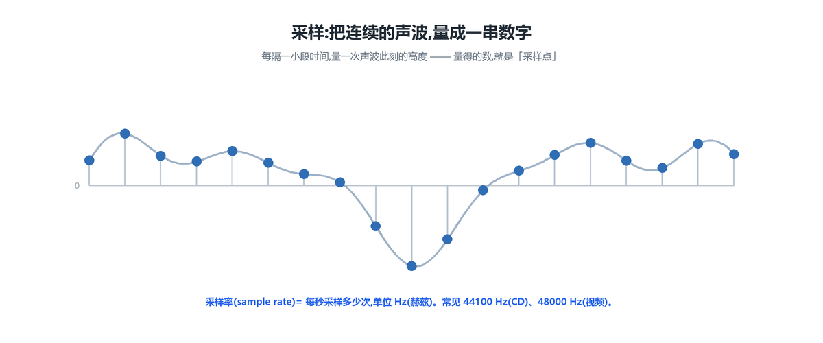 采样:把连续声波量成一串数字