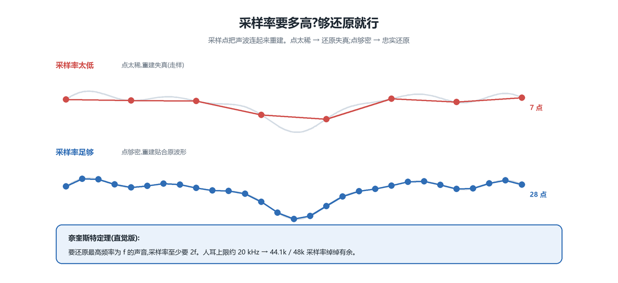 采样率高低对比与奈奎斯特定理