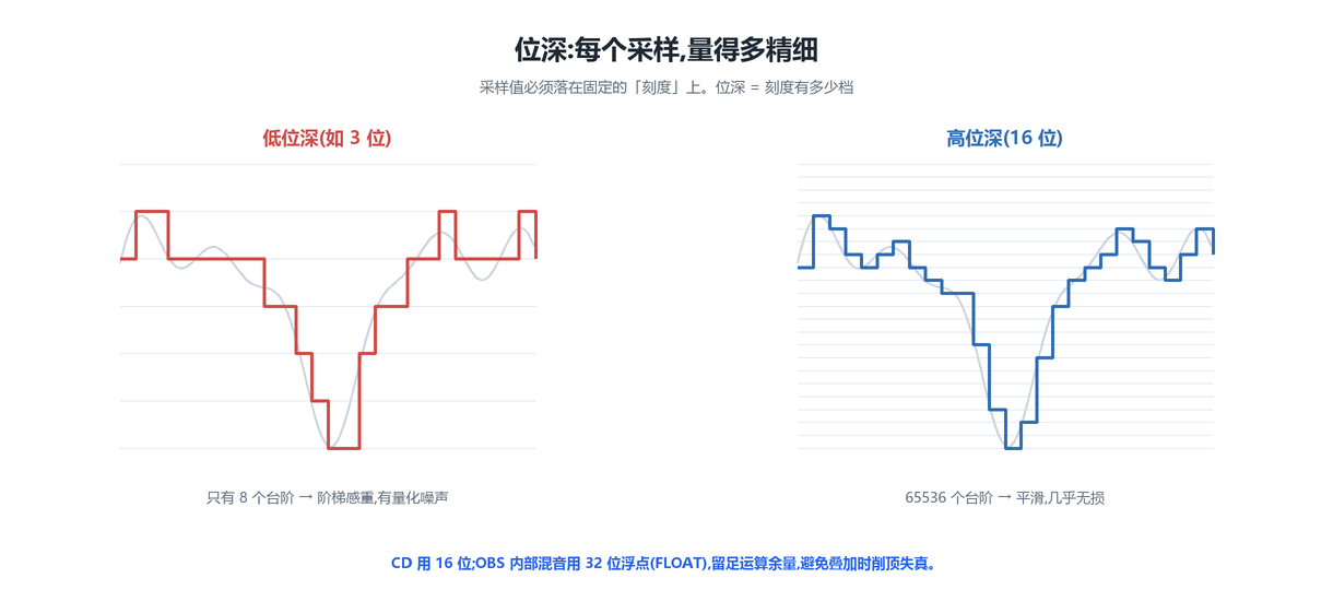 位深:量化的精细程度