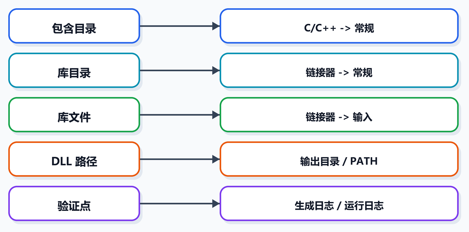 第 4 课图 3：VS 依赖配置位置