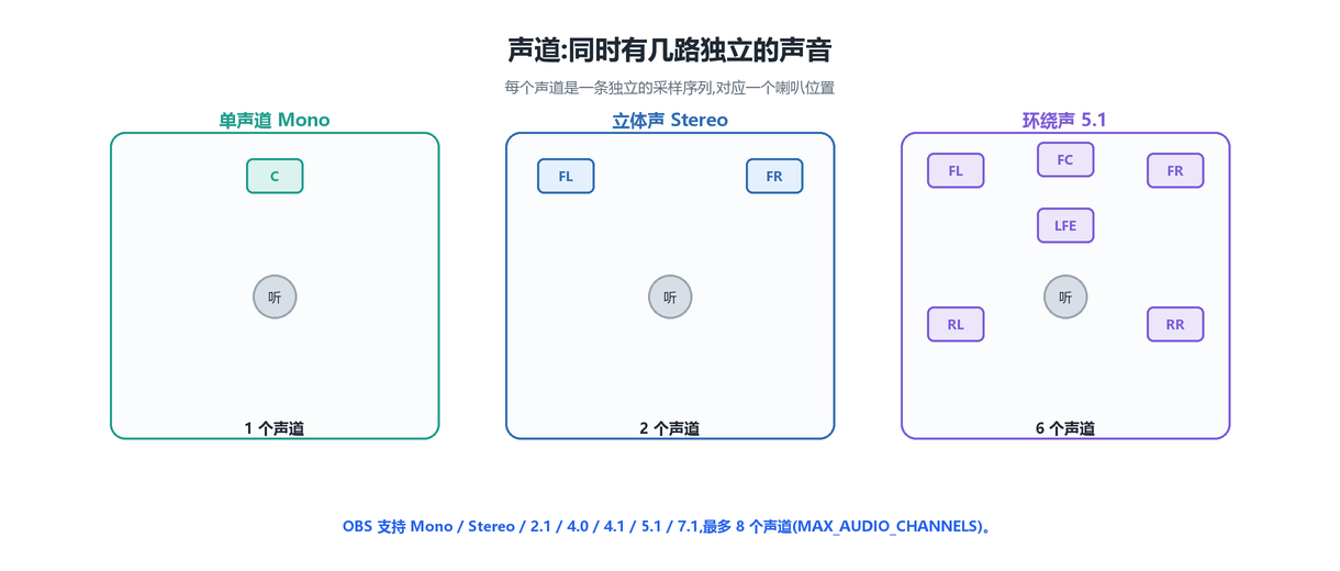 声道:Mono / Stereo / 5.1