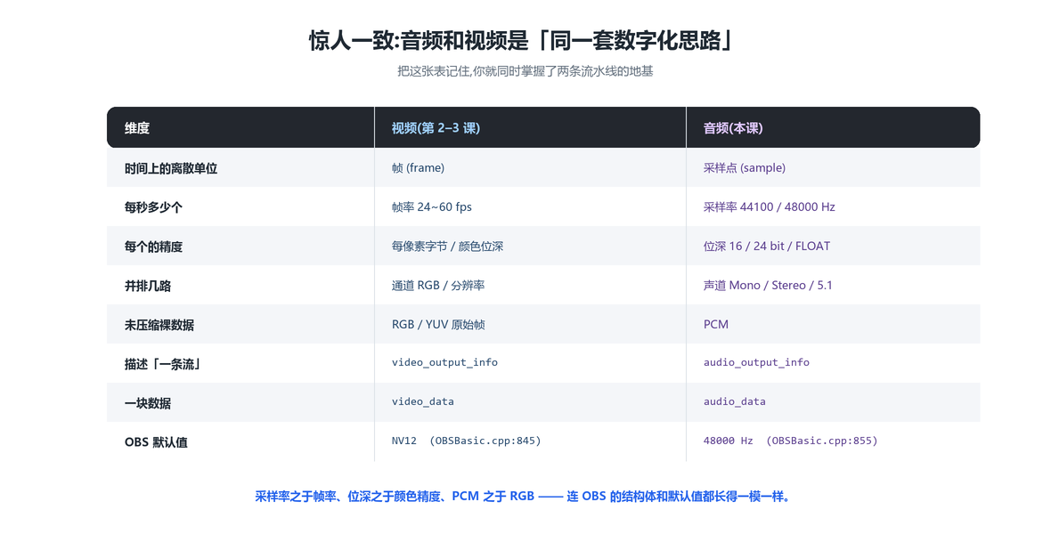 音视频数字化类比表
