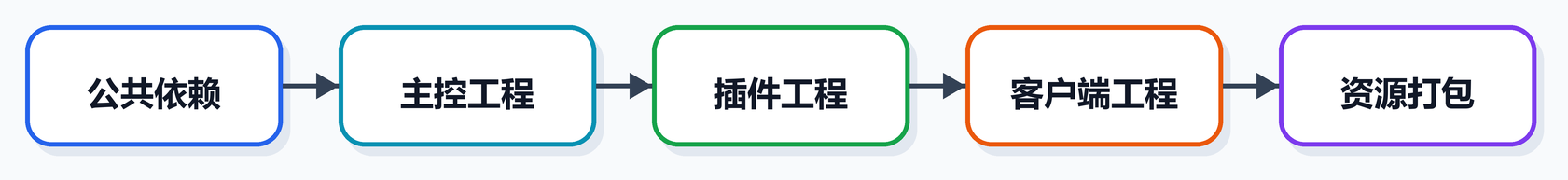 第 5 课图 1：工程编译顺序总览