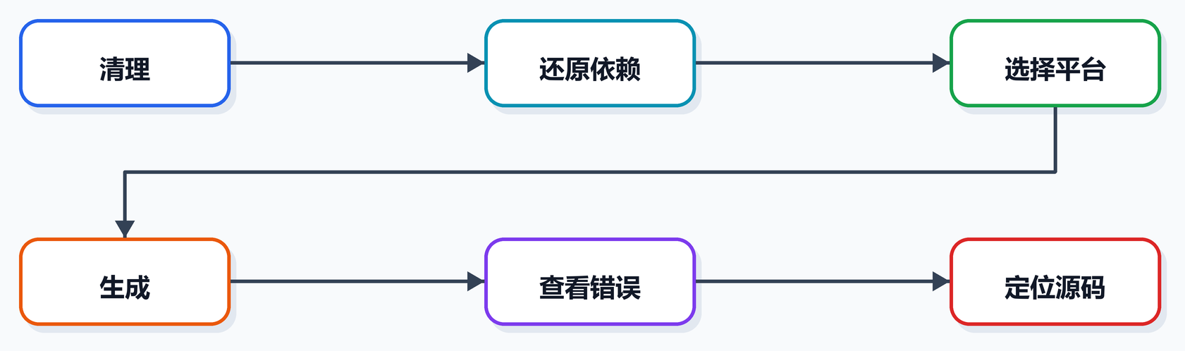 第 5 课图 2：VS 编译操作流程