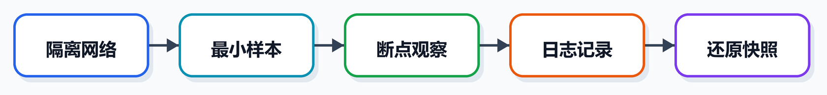 第 5 课图 3：安全调试策略