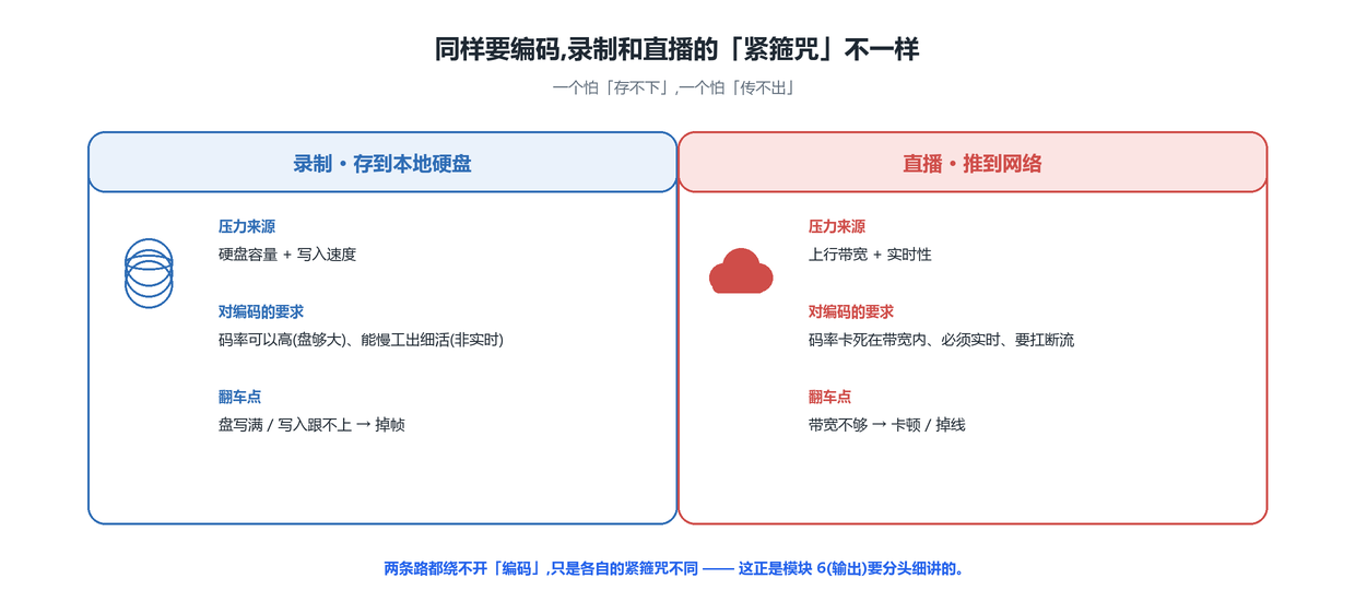 录制 vs 直播的两种压力