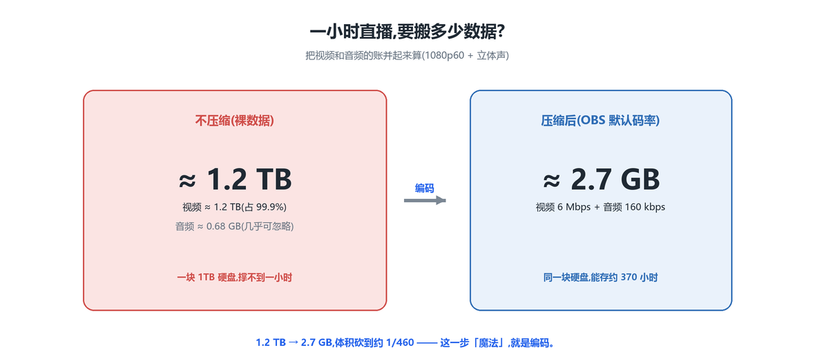 一小时直播的总账