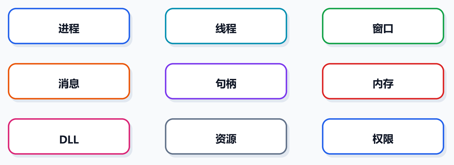第 6 课图 1:Windows C++、MFC 与 Win32 API 基础地图