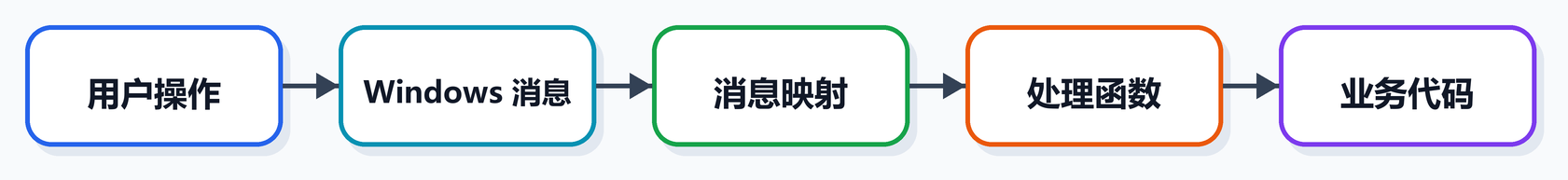 第 6 课图 2:MFC 消息流与处理函数关系