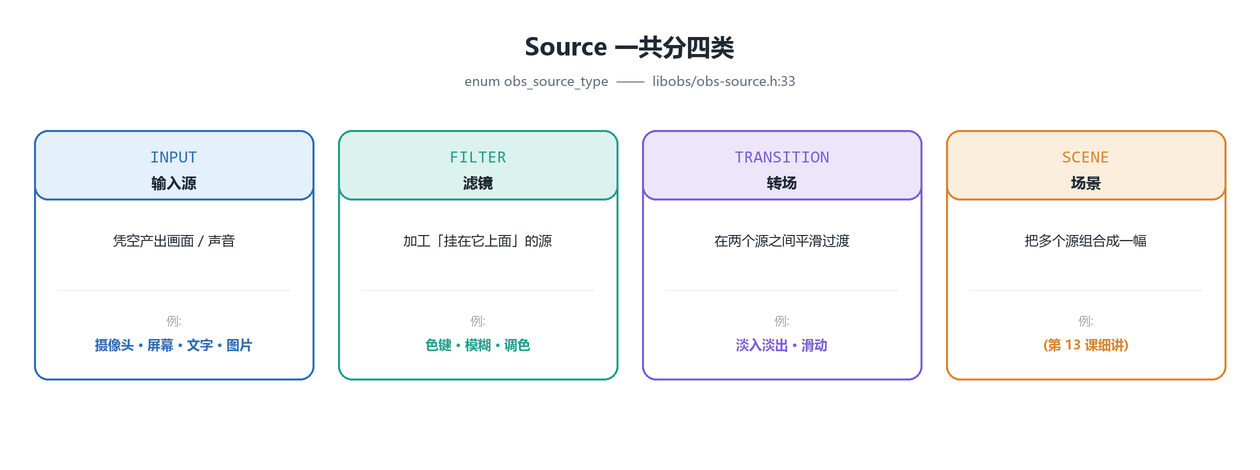 Source 的四种类型