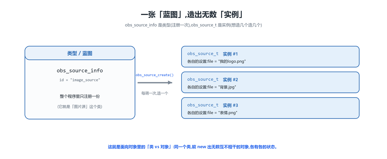 一张蓝图,造出无数实例