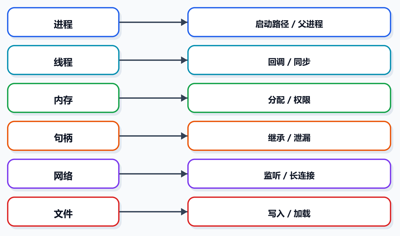 第 6 课图 3:Win32 资源与安全风险对应关系