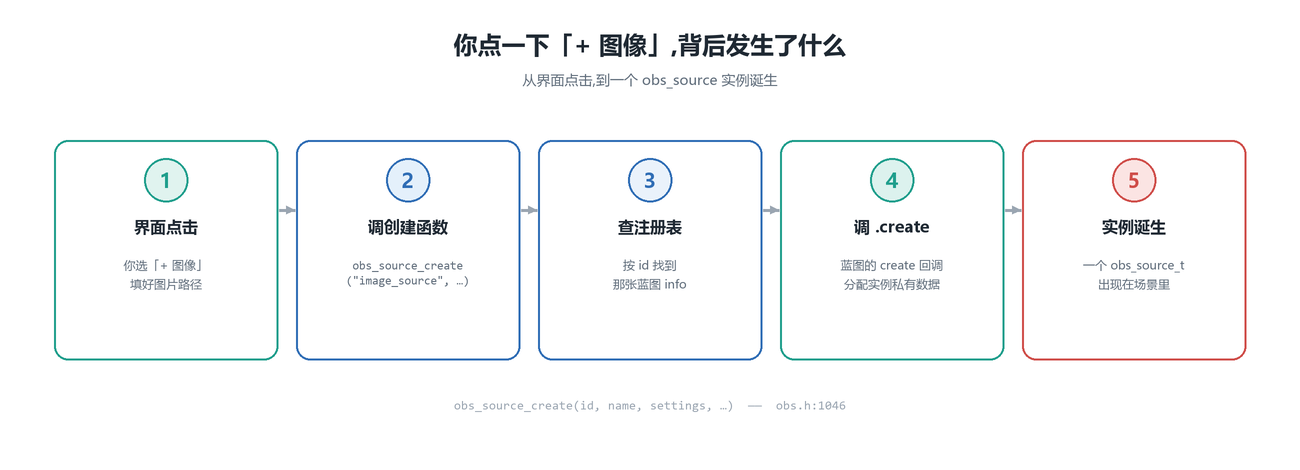 添加来源全流程