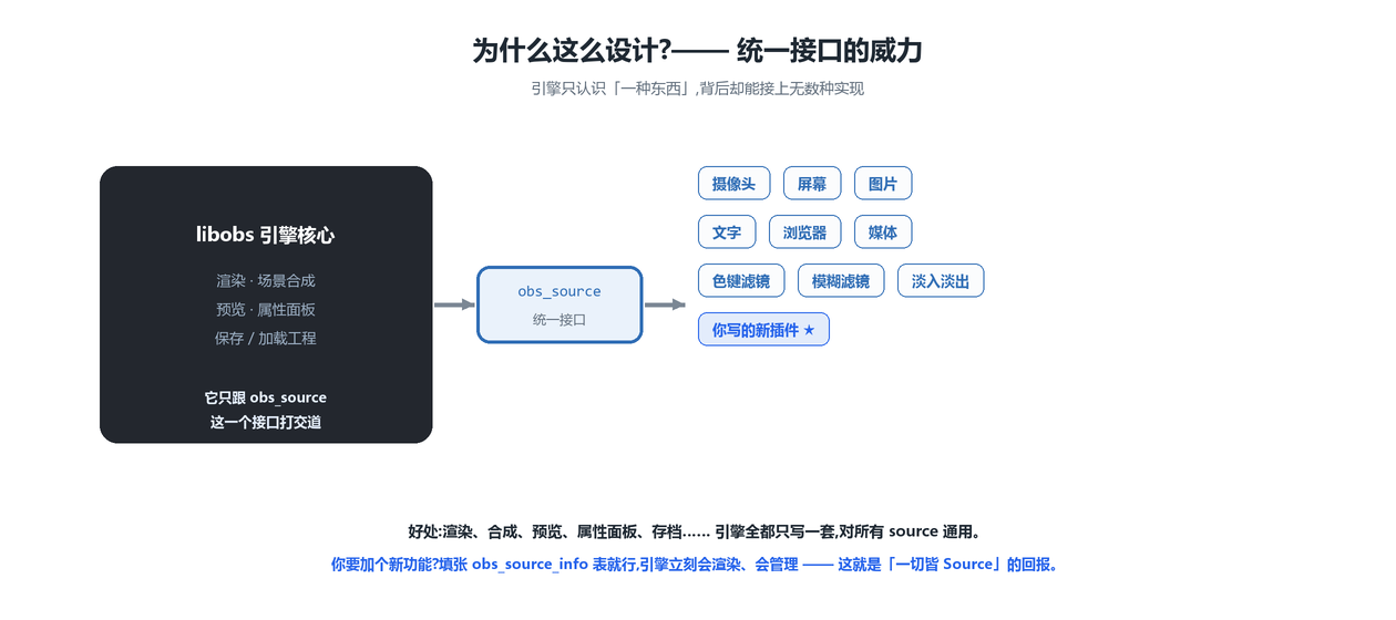 统一接口的威力
