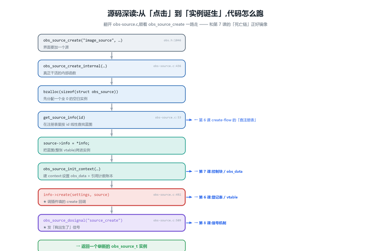 创建调用链