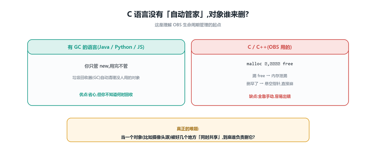 C 没有自动管家