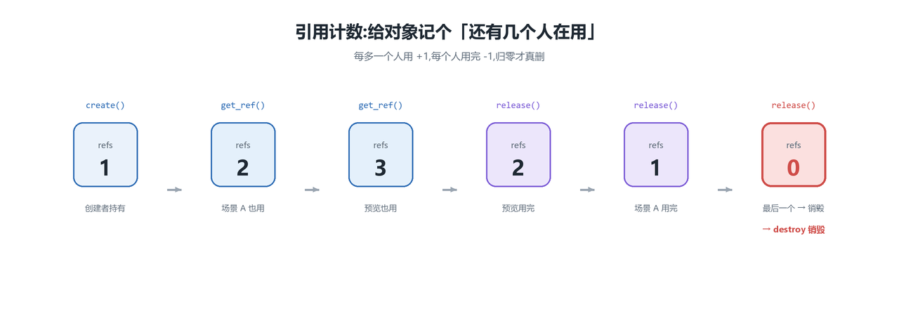 引用计数原理