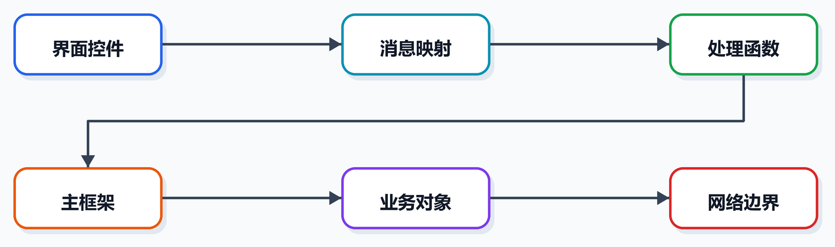 第 7 课图 2：从界面入口反查源码路径