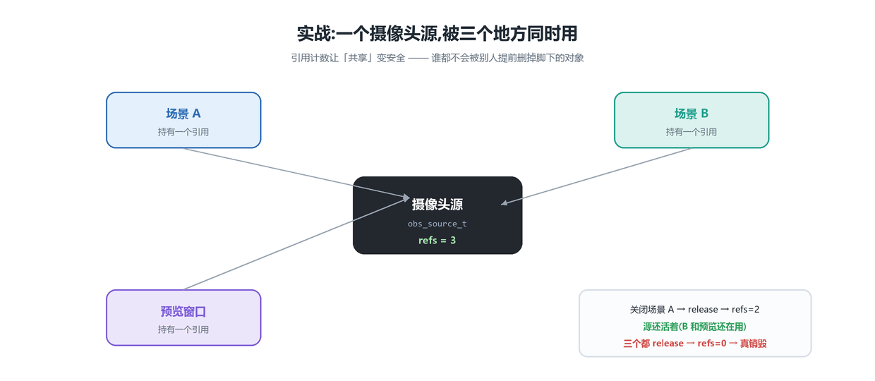 一个源被多处引用
