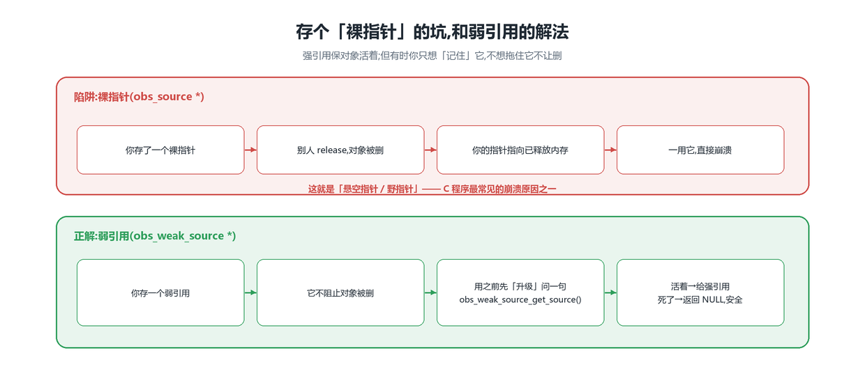 悬空指针与弱引用