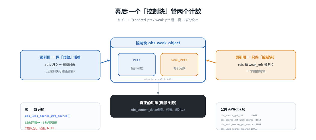 控制块:强引用 + 弱引用
