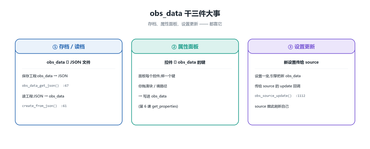 obs_data 的三大用途