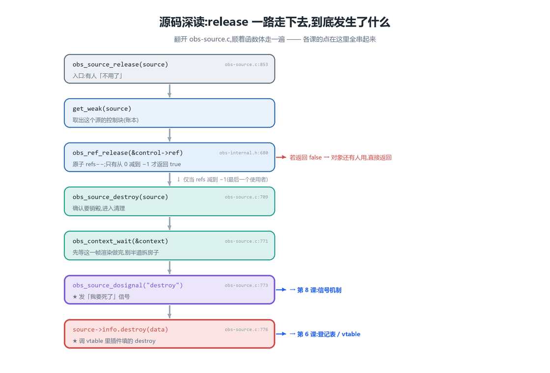 release 调用链
