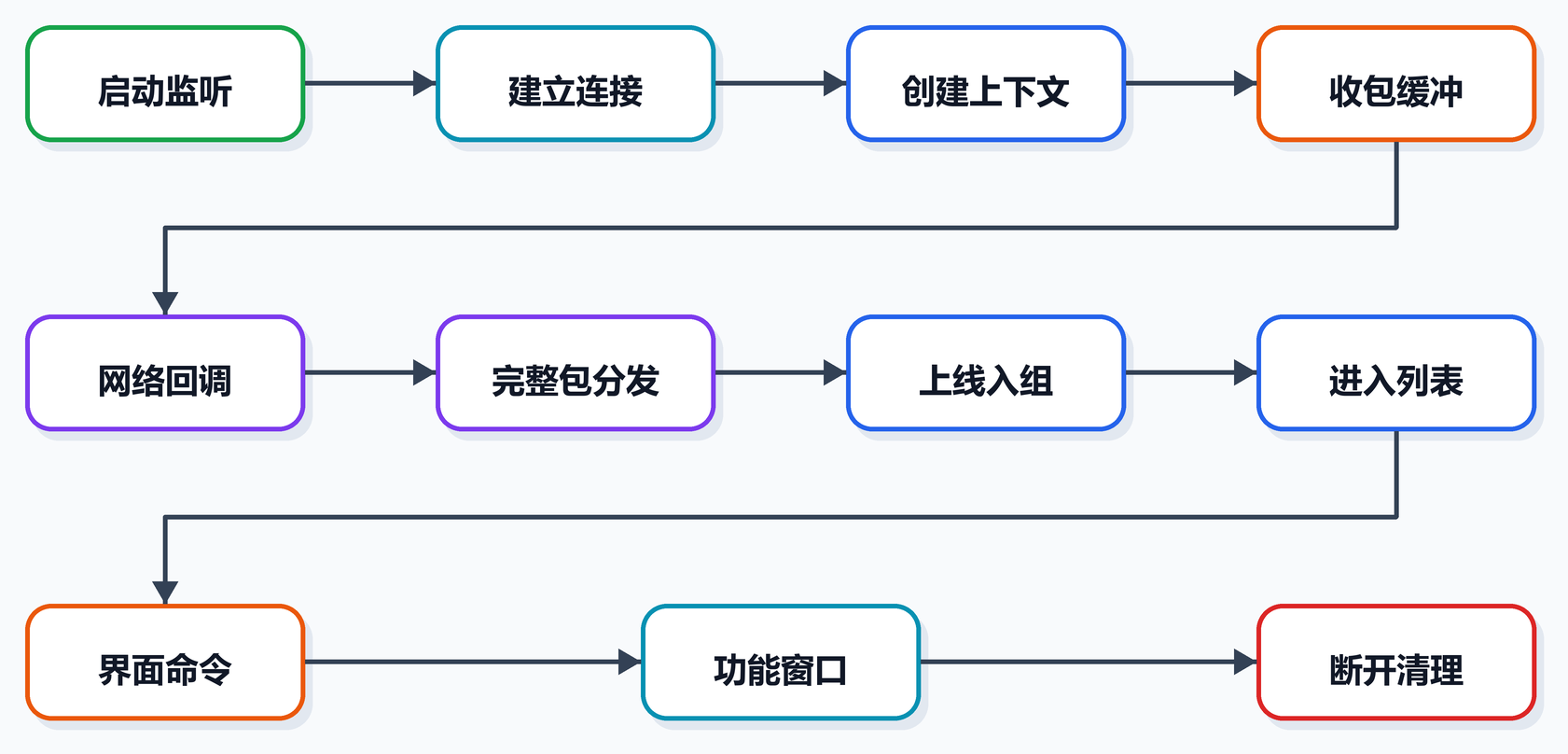 第 8 课图 1：一条连接的完整生命周期