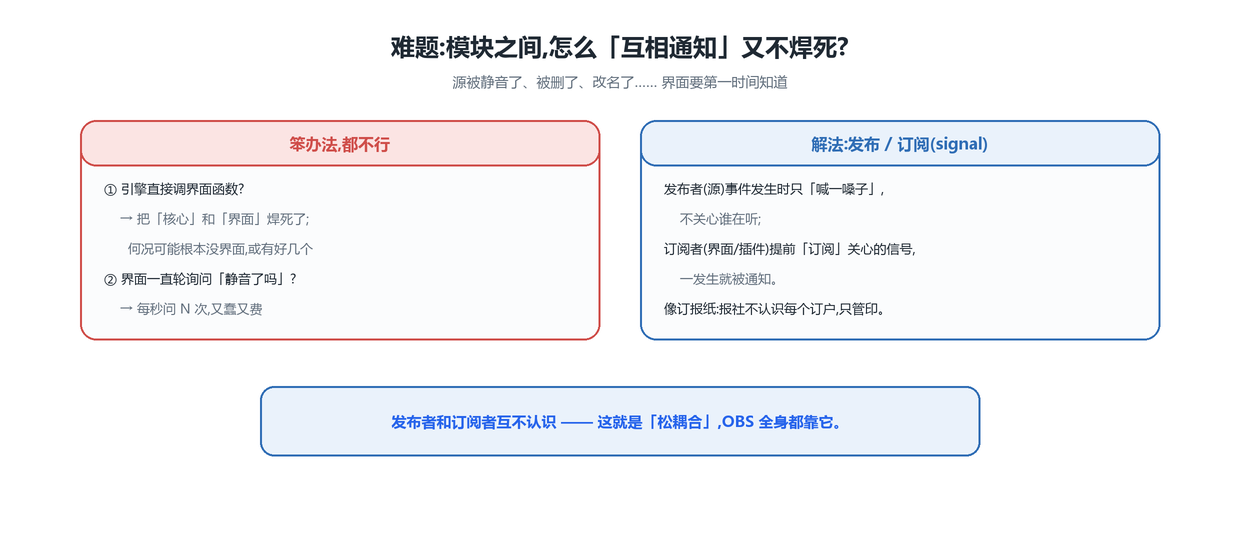 解耦的通知难题