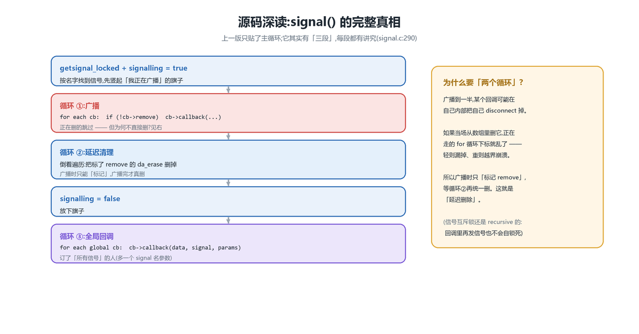 signal() 的完整真相