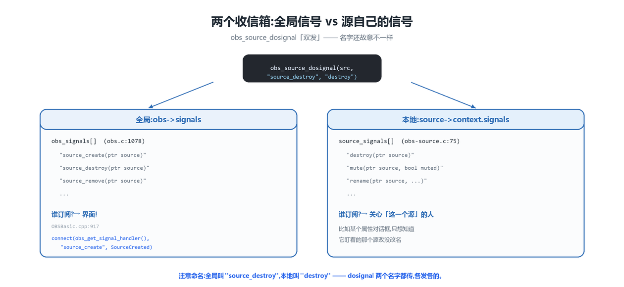 全局信号 vs 本地信号